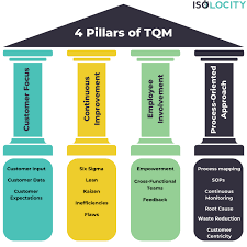4 pillars of tqm and quality management