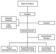 Image Result For Organizational Chart Foundation