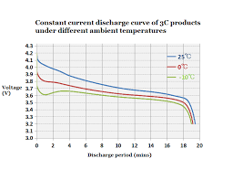 How Lipo Batterys Performance Affected By Temperature