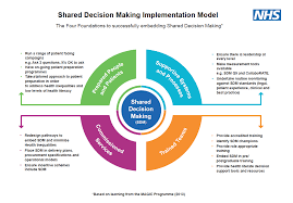 how to make shared decision making happen