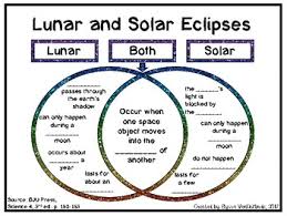 This occurs when the sun, moon and earth are aligned. Lunar And Solar Eclipse Venn Diagram Bju Press Science 4 Tpt