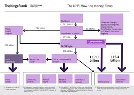 How Is The Nhs Structured The Kings Fund