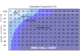 Wind Chill Chart