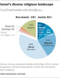 In Charts Checking Up On Israel The Globalist