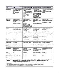 Pharmacology Drug Classification Chart Bedowntowndaytona Com