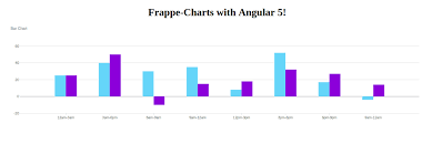 Frappe Charts On Angular Full Stack Feed
