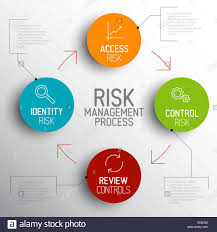 Risk Management Flow Chart Stock Photos Risk Management