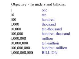 Mostly pesons wants to know from million to crore, from million to billion, from. Review 8 056 205 004 Names For The Groups Of 3 Billions Millions Thousands Ones In English Words Eight Billion Fifty Six Million Two Hundred Five Thousand Ppt Download