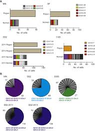 lymphoma driver mutations in the