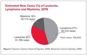 Facts And Statistics Leukemia And Lymphoma Society