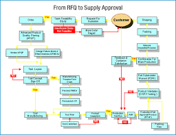 Rfq Process Flow Chart 2019