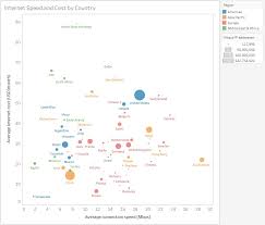 Internet Speed And Cost By Country Oc Dataisbeautiful
