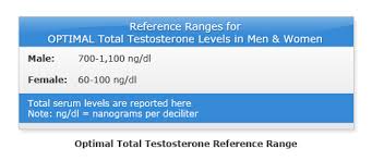 Lowtestosterone Com What Is Low T