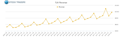 Tjx Companies Revenue Chart Tjx Stock Revenue History