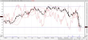 Crown Holdings Nyse Cck Technical Analysis And Chart