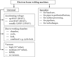 electron beam welding techniques and