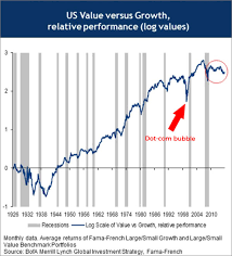 The Performance Differential Between Growth Stocks And Value