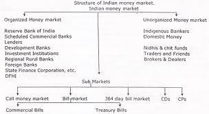 Financial Markets Financeshastra