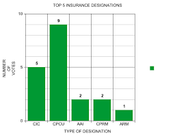 Healthcare & insurance life insurance. Top Five Insurance Designations According To Industry Elite