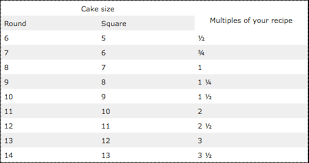 Cake Recipe Conversion Guide Cake Sizes Baking Times