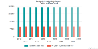 Purdue University Main Campus Tuition And Fees