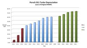 Riding The Depreciation Curve When To Buy A Used 911 Turbo