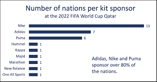Fifa World Cup 2022 Sponsorship Cost gambar png