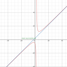 An Equation Of The Slant Asymptote Y