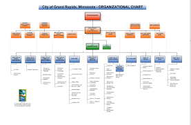 City Organizational Chart