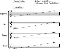 Vocal Range Chart Okm Music