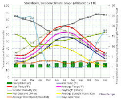 Average Temperatures In Sweden Related Keywords