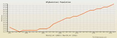 Afghanistan Population Historical Data With Chart