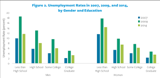 The Post Recession Labor Market An Incomplete Recovery