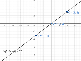draw the graph of the equation 3x 4y 12