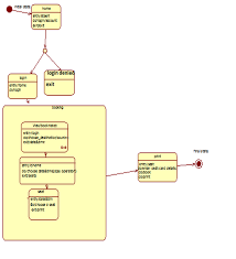 Uml Statechart Diagram With Example Code 2 Learn