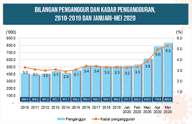 Penganggur di malaysia meningkat 17.1 peratus kepada 610,500 orang dengan kadar pengangguran 3.9 peratus pada mac 2020, menurut statistik utama kadar pengangguran pada bulan mac 2020 meningkat kepada 3.9 peratus. Portal Rasmi Jabatan Perangkaan Malaysia