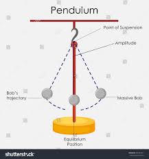 Education Chart Physics Simple Pendulum Diagram Stock Vector
