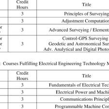 Sensei institute of technology craft in construction engineering construction engineering distinction. Courses Fulfilling Mechanical Engineering Technology Minor 7 Download Table