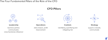 The primary role of a cfo is to handle the financial responsibilities of an organization. The Role And Responsibilities Of The Modern Cfo Toptal