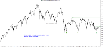 Nifty Next 50 Same Bottoms For A Year Technical Analysis