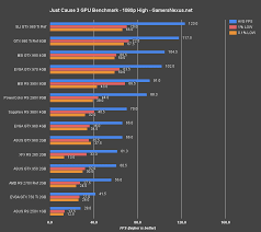 Just Cause 3 Video Card Benchmark Anomalous Performance