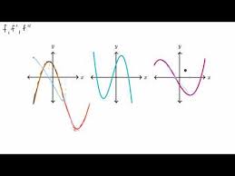 Connecting F F And F Graphically Video Khan Academy