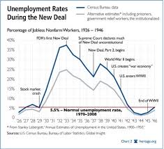 New Data Same Result New Deal Never Solved Unemployment