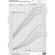 Comprehensive Chinese Children Growth Chart Who Height For