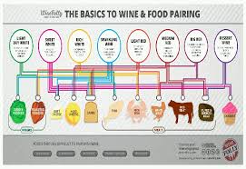 The Basics To Wine Food Pairing Must Love This Chart By