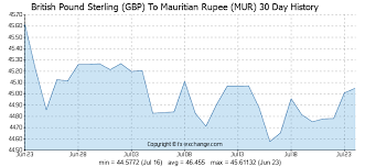 British Pound To Mauritian Rupee Exchange Rate Ethcujunli Cf