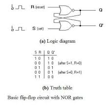 A venn diagram is, in essence, a visual truth table. Flip Flops In Electronics T Flip Flop Sr Flip Flop Jk Flip Flop D Flip Flop Circuits