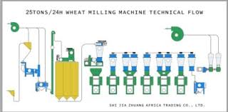 Technical Flow Chart Of 25ton Day Wheat Flour Mill Tony