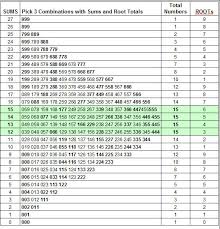 The Sum Chart Pick3 Master 333