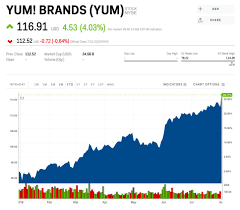 Yum Stock Yum Brands Stock Price Today Markets Insider